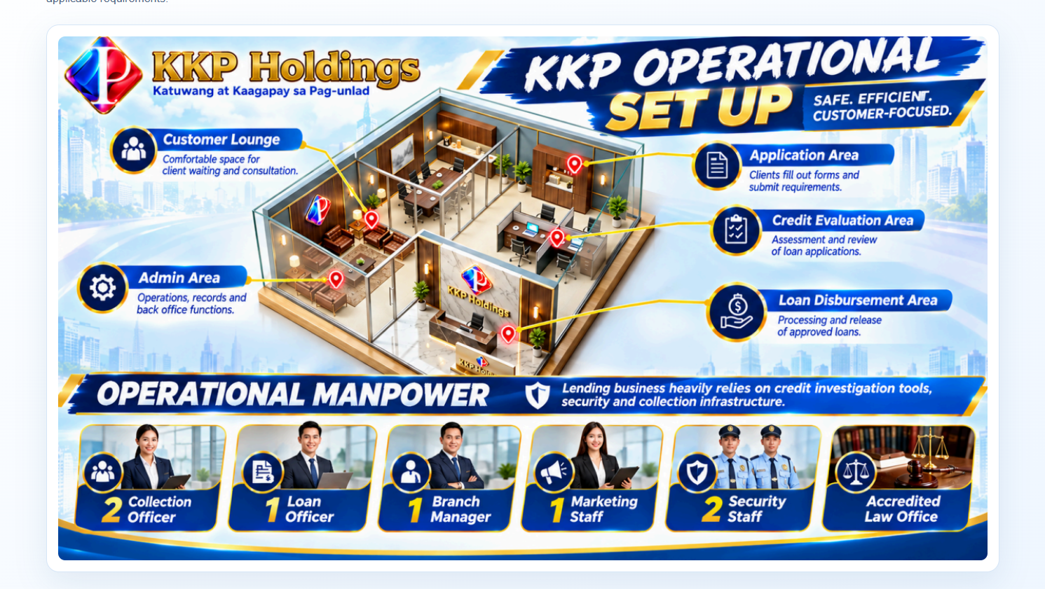 KKP operational setup branch layout and staffing infographic